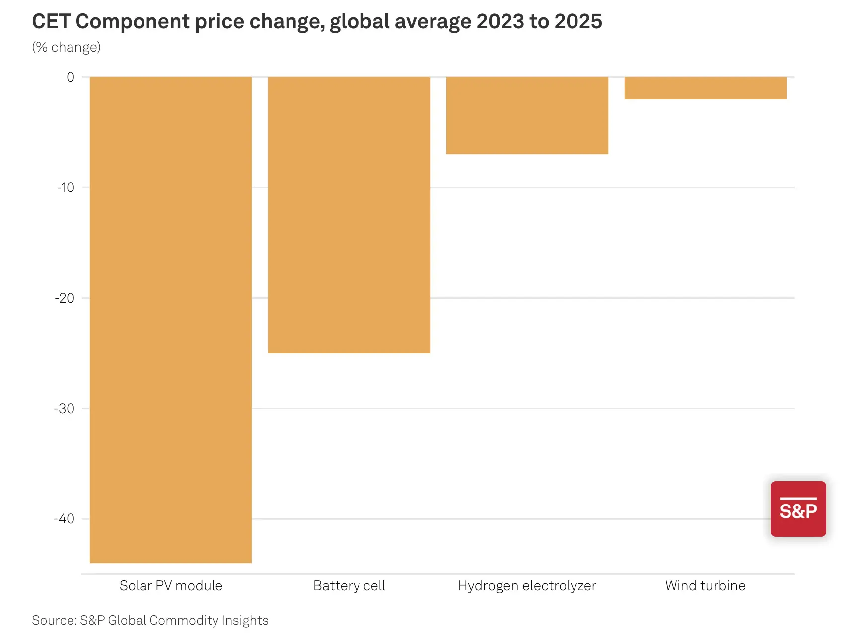 Sursa: https://www.spglobal.com/commodity-insights/en/news-research/special-reports/energy-transition/top-cleantech-trends-for-2025