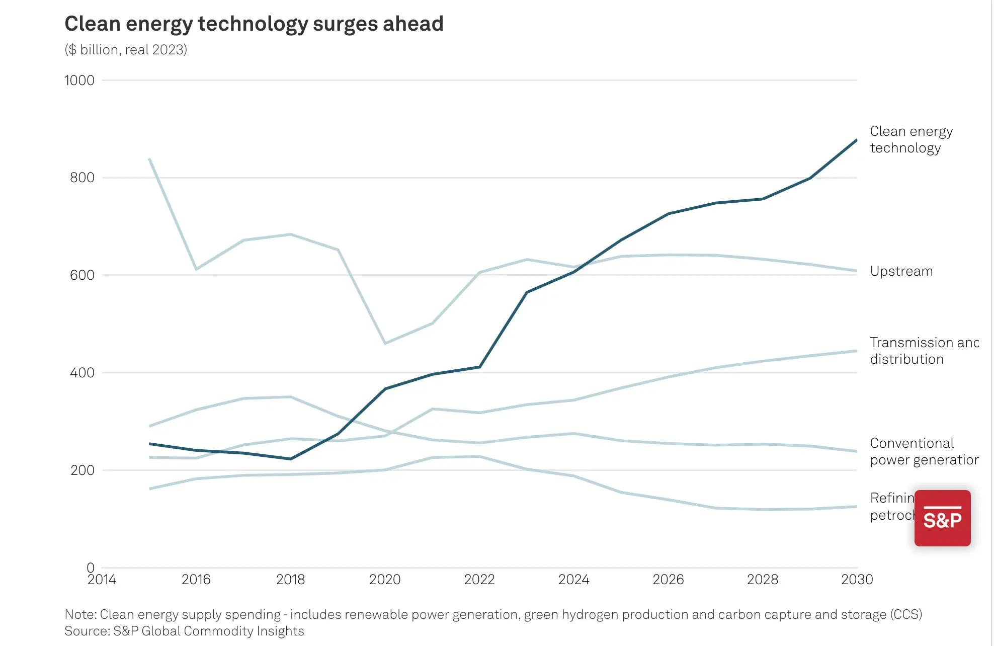 Sursa: https://www.spglobal.com/commodity-insights/en/news-research/special-reports/energy-transition/top-cleantech-trends-for-2025