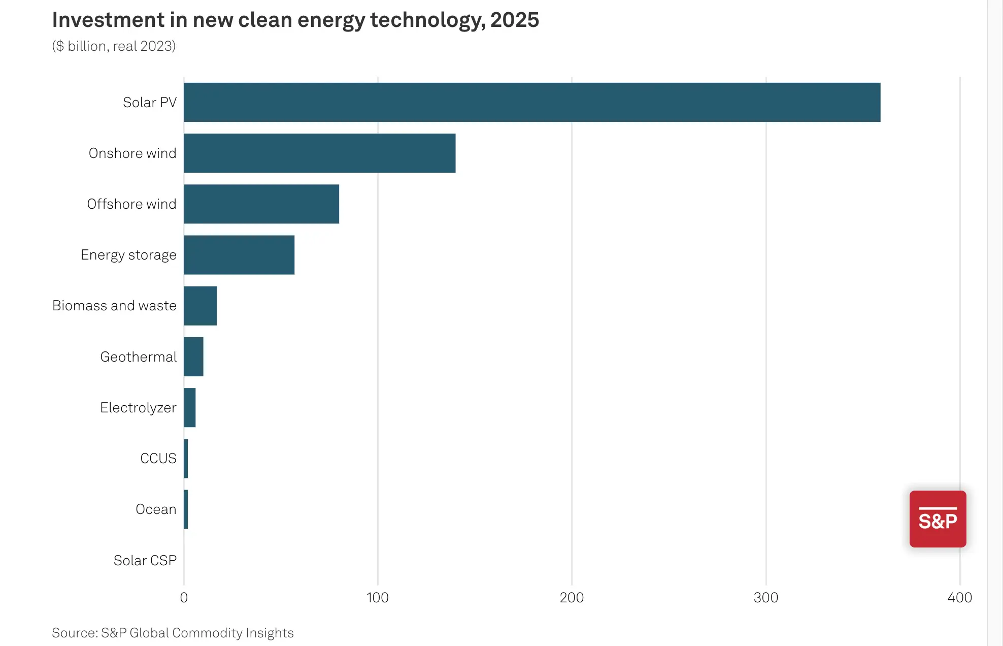 Sursa: https://www.spglobal.com/commodity-insights/en/news-research/special-reports/energy-transition/top-cleantech-trends-for-2025