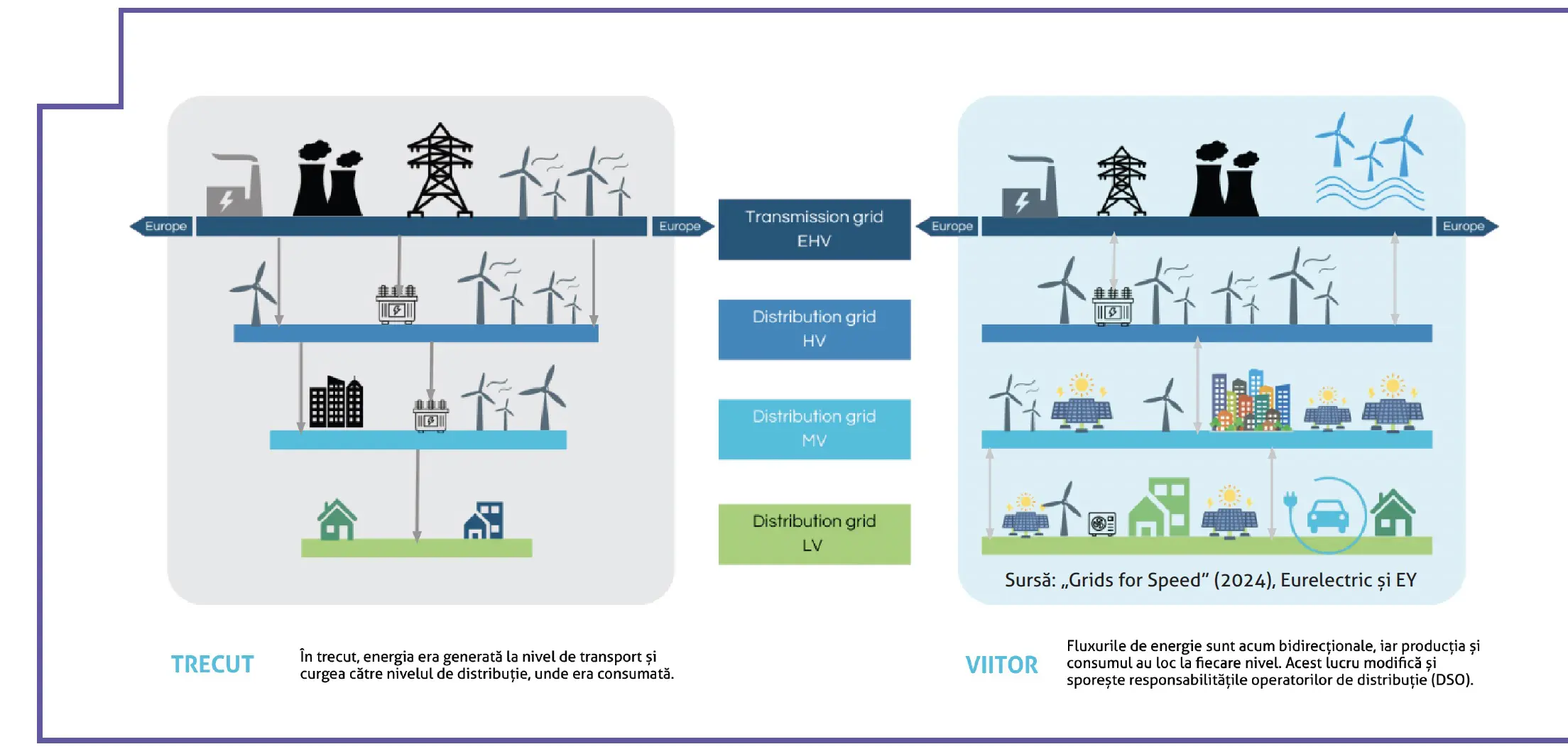 Grafic 1 rețele - sursa: Energy Magazine 