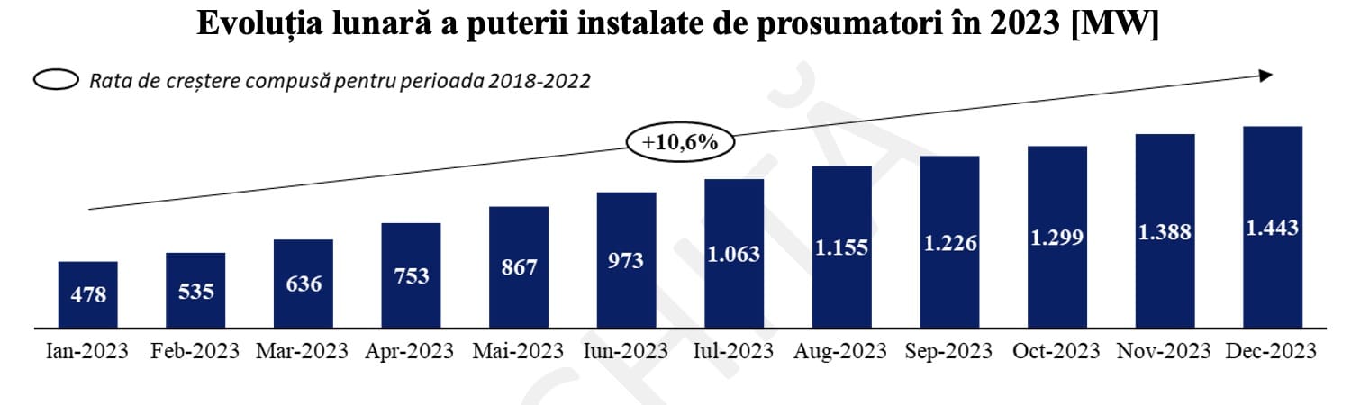 Evolutia numarului de prosumatori in 2023 - Sursa: Strategia energetica a Romaniei 2025 - 2035, cu perspectiva 2050