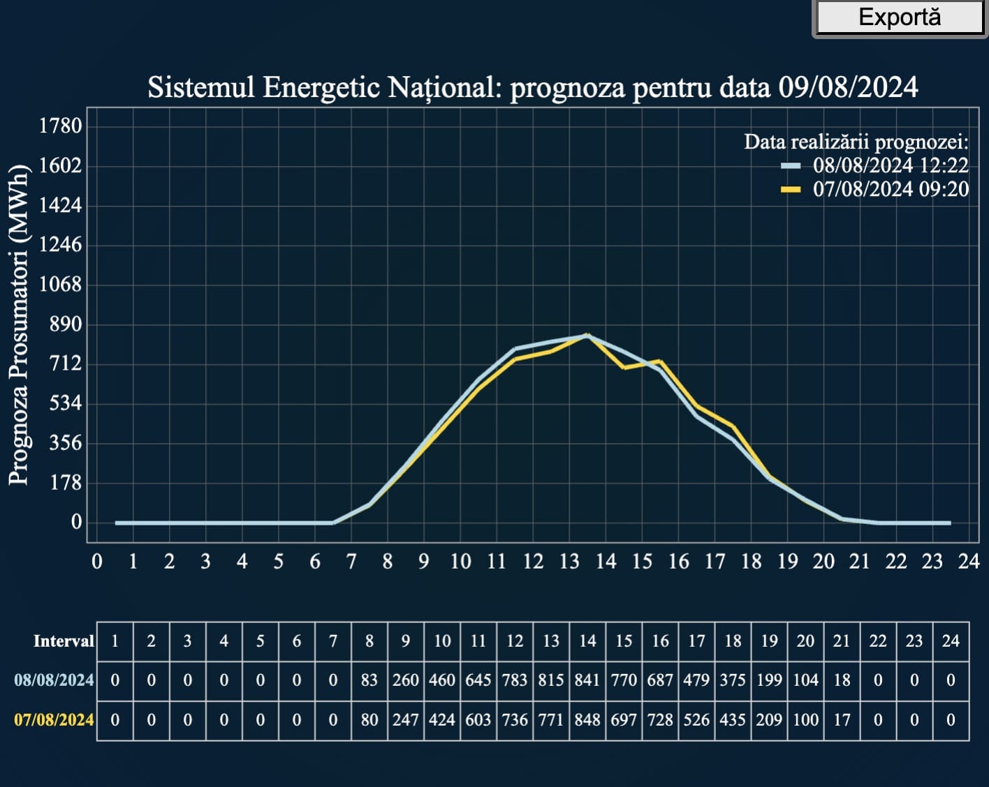 Prognoza productie prosumatori la nivel national - sursa: Transelectrica